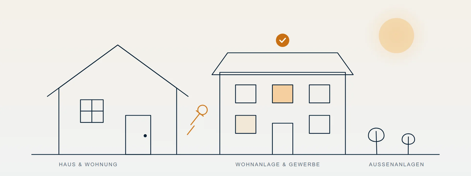 Illustration: Einfamilienhaus, Wohnanlage und Außenanlagen nebeneinander; Fenster leuchten nacheinander auf, Häkchen stehen für „rundum betreut“.